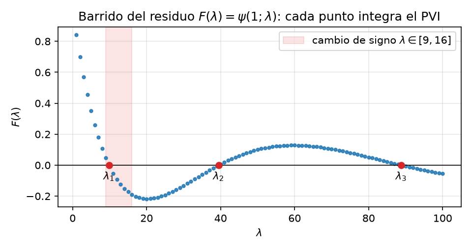Barrido numérico de F(λ): cada punto es una integración del PVI; los cambios de signo encierran las raíces λ₁, λ₂, λ₃