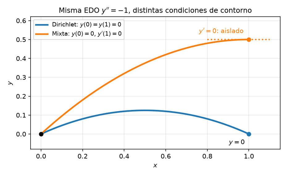 Las dos soluciones de y′′ = −1. En azul, el arco simétrico con ambos extremos a temperatura fija. En naranja, la curva es asimétrica con el extremo derecho aislado. La pendiente nula en el borde significa flujo de calor nulo a través de él, ni entra ni sale calor. El caso Neumann puro con ambos extremos aislados no tiene curva que dibujar. En equilibrio todo el calor generado debe salir por los bordes, y con flujo nulo en ambos el balance es imposible