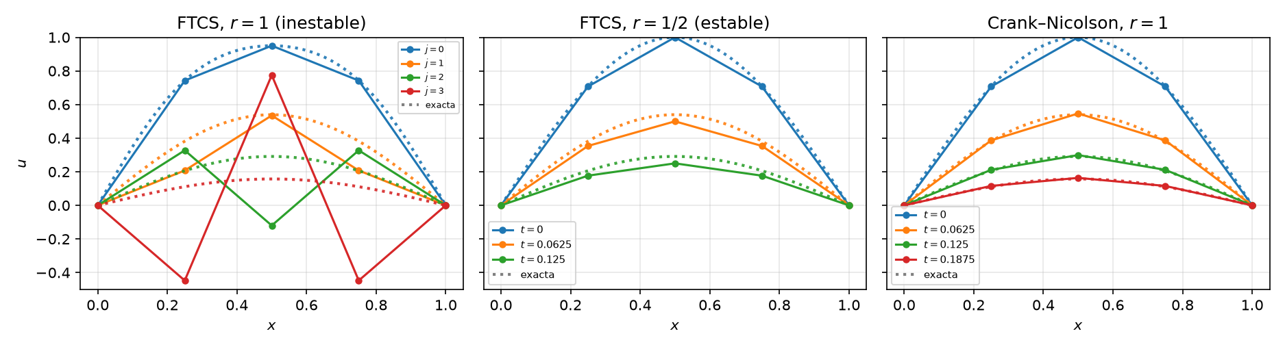 Tres paneles. FTCS con r = 1 diverge en oscilaciones crecientes; FTCS con r = 1/2 sigue a la exacta con error visible; Crank–Nicolson con r = 1 es estable y más preciso