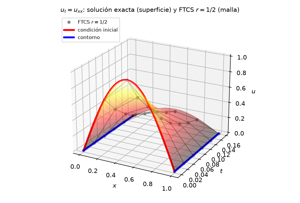 Superficie exacta u(x,t) semitransparente con la solución FTCS (r = 1/2) superpuesta como malla de puntos. El borde t = 0 (condición inicial) y los laterales x = 0, 1 (contorno) son los datos; el interior es lo que el esquema calcula