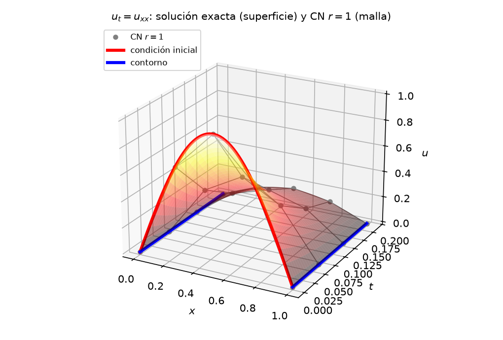 Superficie exacta u(x,t) semitransparente con la solución Crank–Nicolson (r = 1) superpuesta como malla de puntos. Cuatro capas temporales de paso k = 0.0625