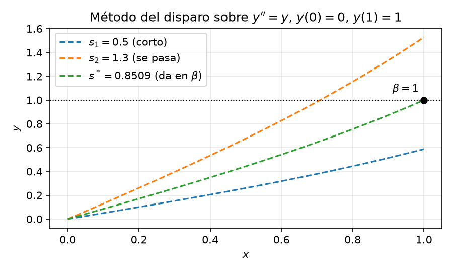 Trayectorias del método del disparo sobre y'' = y, integradas de forma exacta. Con s_1 se queda corto, s_2 se pasa, y la pendiente corregida s^* da exactamente en \beta.