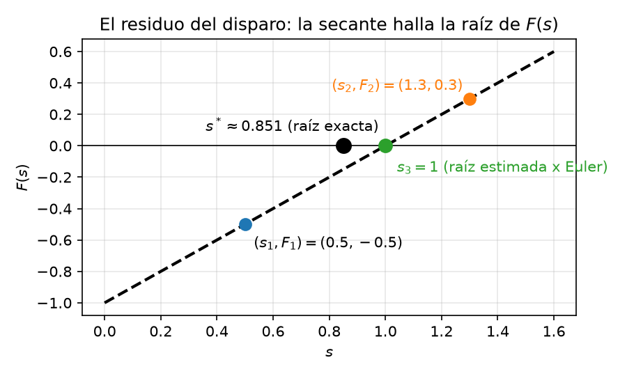 El residuo F(s) del método del disparo visto como función de la pendiente inicial. Los dos disparos marcados en azul y naranja permiten determinar la raíz por el método de la secante. El punto negro marca la raíz exacta s^* \approx 0.851; la distancia entre ambas es el error del integrador.