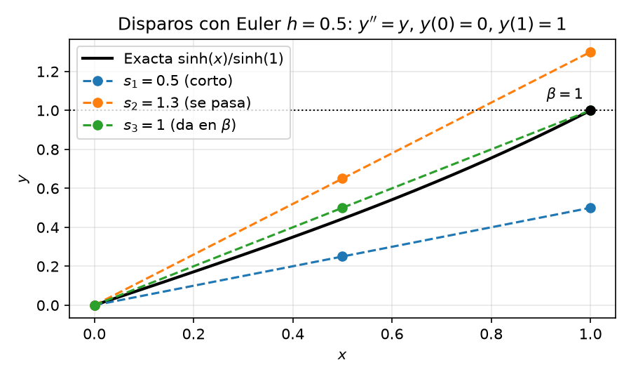 Las tres trayectorias de la cuenta a mano. Disparos integrados con Euler de paso h = 0.5 (poligonales de dos tramos). s_1 = 0.5 se queda corto, s_2 = 1.3 se pasa, y la corrección de la secante s_3 = 1 da en \beta en el problema discretizado. La curva negra es la solución exacta, incluida como referencia del error del integrador.