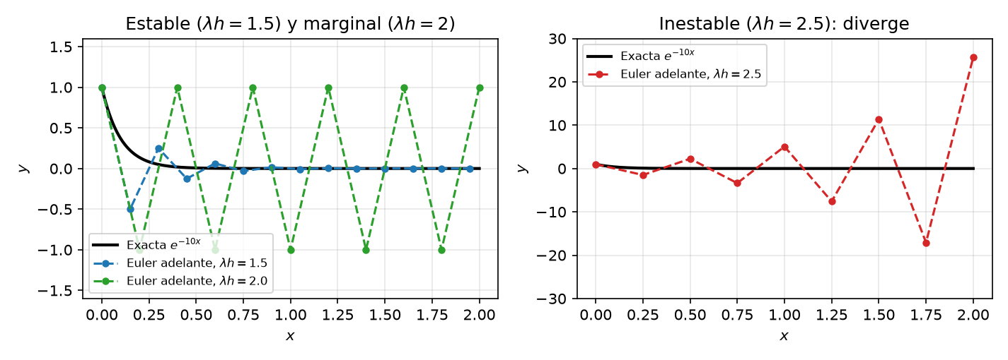 Izquierda: Con λh = 1.5 Euler adelante decae oscilando (la exacta decae monótonamente) y con λh = 2 oscila sin amortiguarse. Derecha: con λh = 2.5 oscila creciendo y diverge