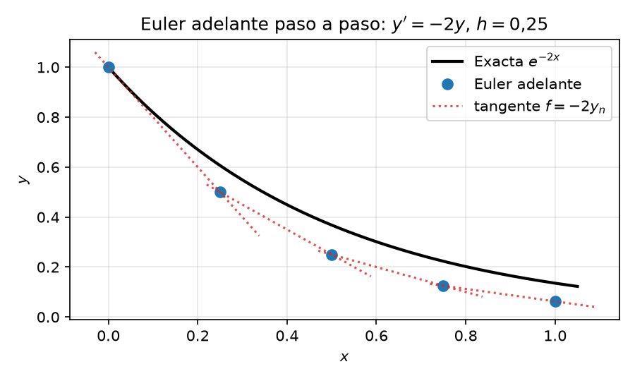 Euler adelante paso a paso sobre y'=-2y, h=0{,}25. Los puntos siguen las tangentes y se desvían por debajo de la exacta