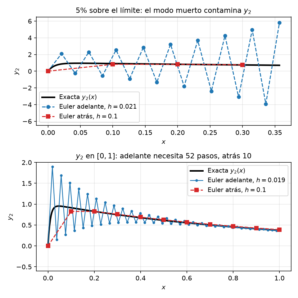Arriba — Euler adelante con h = 0.021, apenas un 5 % por encima del límite de estabilidad. El modo rápido, ya extinguido en la solución exacta, revive y arrastra a y_2 en una oscilación creciente. Abajo — Euler adelante a su máximo paso legal (h = 0.019, 52 pasos) todavía arrastra una oscilación moribunda durante medio recorrido; Euler atrás con h = 0.1 sigue la curva en solo 10 pasos
