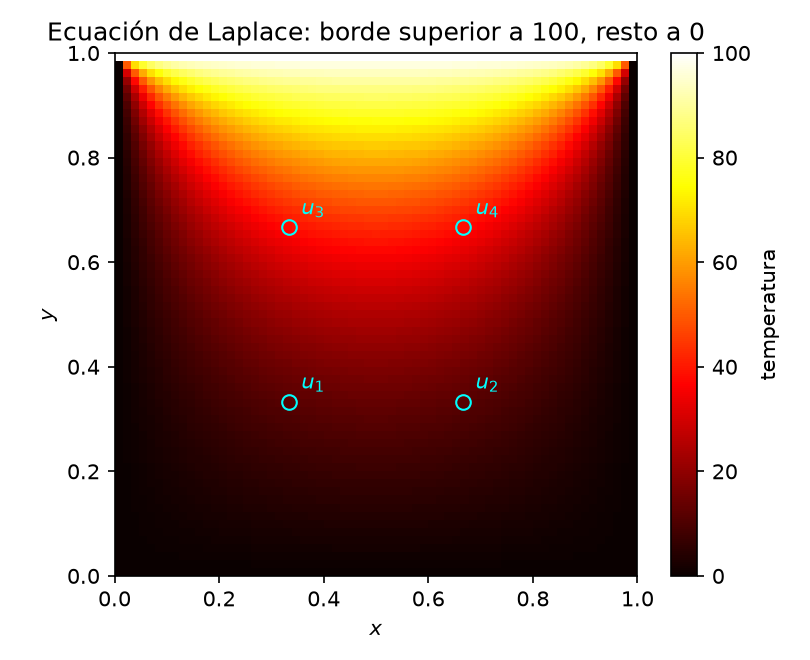 Solución de Laplace en la placa con malla fina; los círculos marcan los cuatro nodos u_1–u_4 del ejemplo, a los que llegan tanto el método directo como Gauss–Seidel