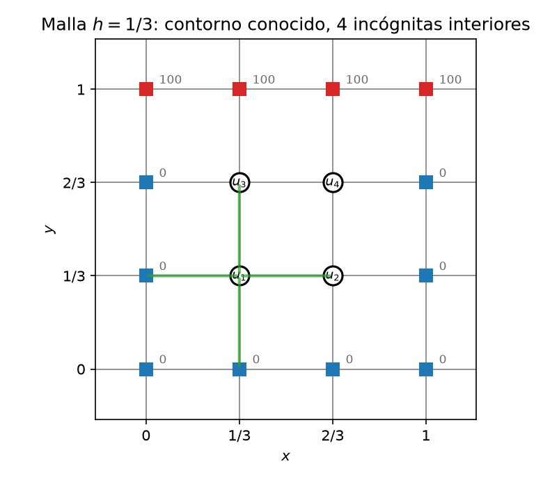 Malla 4×4 con h = 1/3. Los bordes son conocidos (100 arriba, 0 en el resto) y quedan cuatro incógnitas interiores u₁–u₄; la cruz verde marca el stencil de 5 puntos sobre u₁