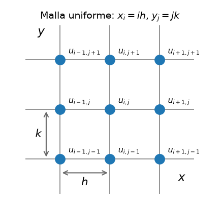Malla uniforme con nodos etiquetados u_{i,j}. Los índices i, j recorren las dos variables independientes con pasos h y k