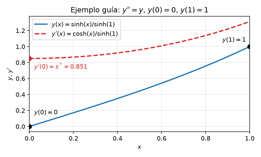 Solución exacta del ejemplo guía y su derivada. La curva azul y(x) cumple las dos condiciones de frontera y(0)=0 e y(1)=1. La curva roja y'(x) muestra la pendiente. Se ha resaltado el valor inicial y'(0)=s^*\approx 0.851, que será de relevancia en el método del disparo que se desarrolla más abajo.