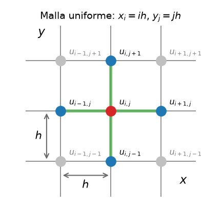 Malla uniforme 3×3 con nodos etiquetados por sus índices. El stencil conecta u_{i,j} con sus cuatro vecinos. Las esquinas no participan